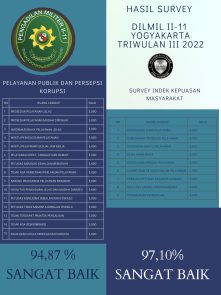 HASIL SURVEY DILMIL II-11 YOGYAKARTA TRIWULAN II 2022
